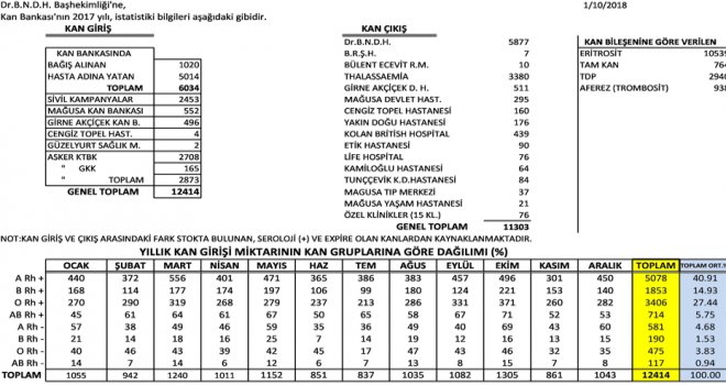 2017’de 12 bin 414 ünite kan temin edildi