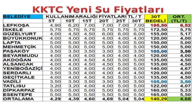 BELEDİYELERİN FARKLI SU FİYATLARI 