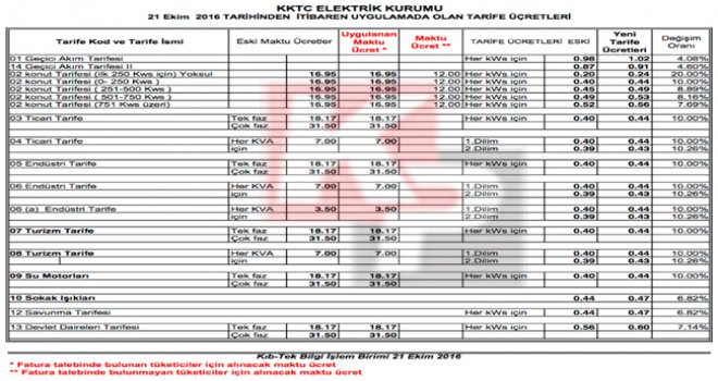 Elektriğe sessiz sedasız yüzde 10 zam