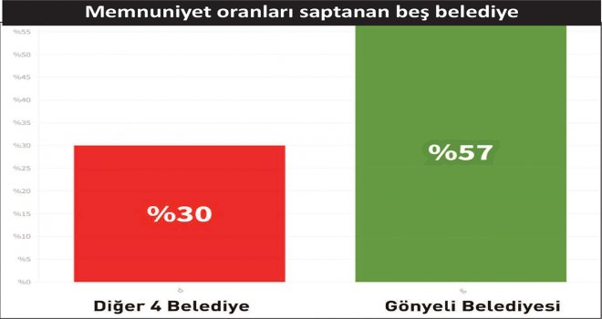 En yüksek memnuniyet oranı Gönyeli Belediyesi’nin