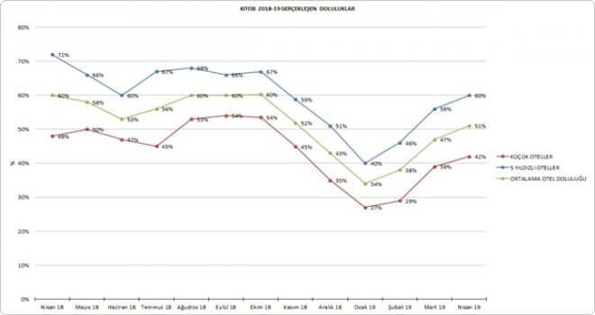 OTELLERDE DOLULUK ORANI YÜZDE 51…