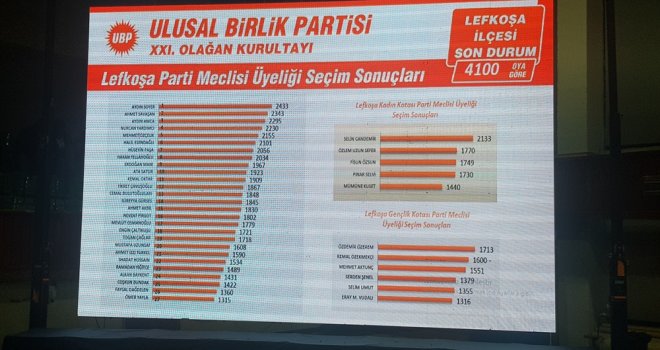 OY SAYIMININ SAAT 01.00 SIRALARINDA TAMAMLANMASI BEKLENİYOR
