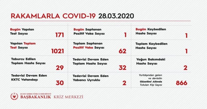 Rakamlarla KKTC’de Covid-19